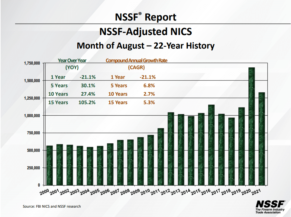 August 2021 gun sales compared to all other August's on record