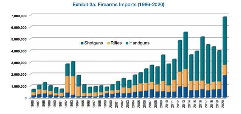 Firearm Imports by year