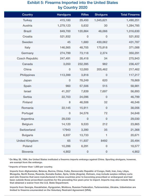 2020 Imports by country