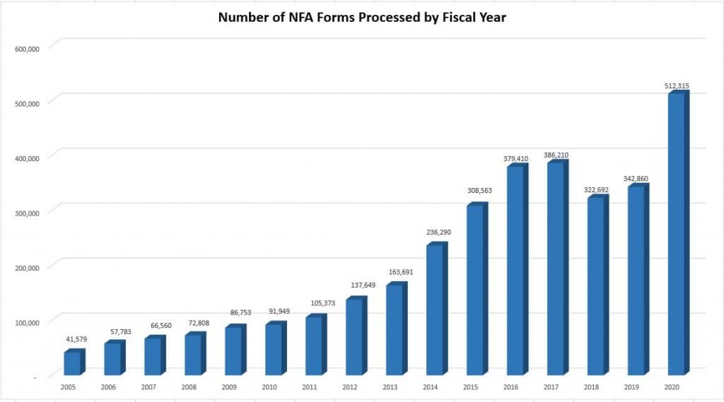 NFA forms by fiscal year