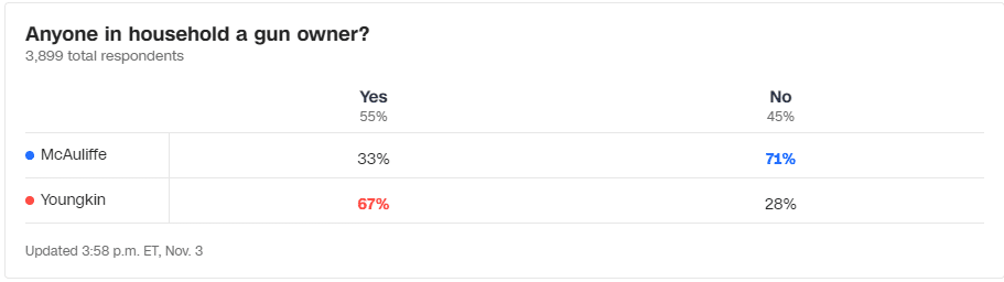 CNN Exit Poll