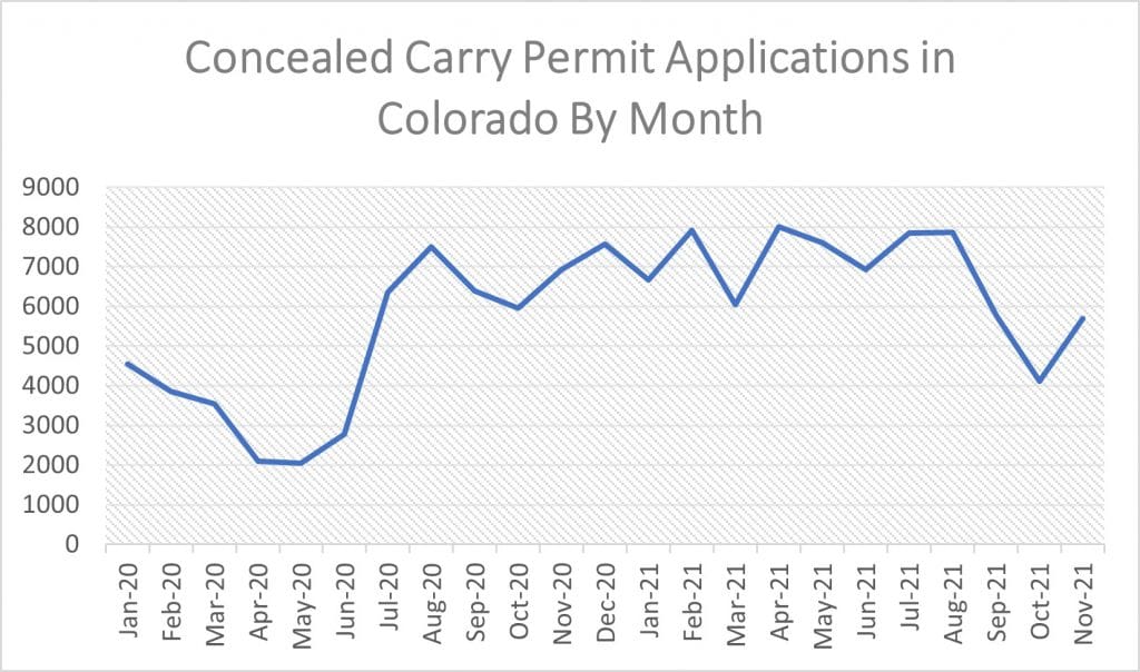 CHP Applications By Month / Jake Fogleman via Colorado Bureau of Investigations