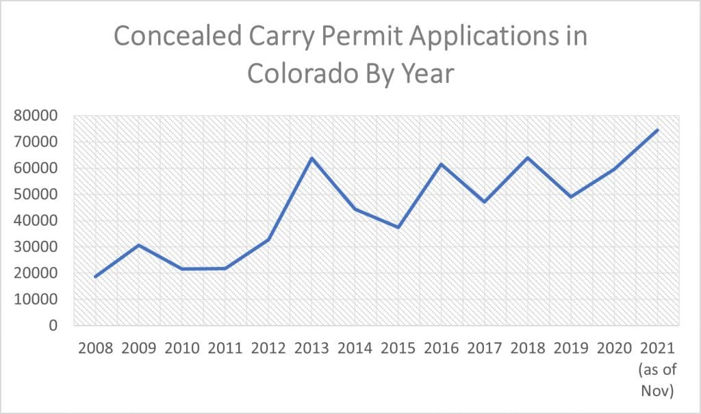 CHP Applications By Year / Jake Fogleman via Colorado Bureau of Investigations
