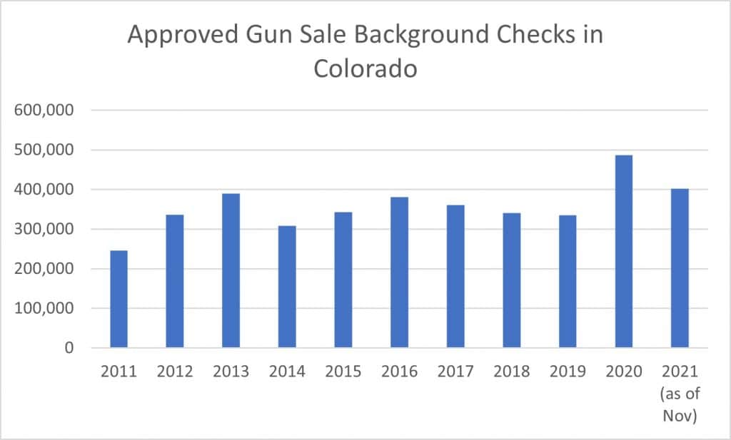 CO Approved Gun Sales By Year / Jake Fogleman via Colorado Bureau of Investigations