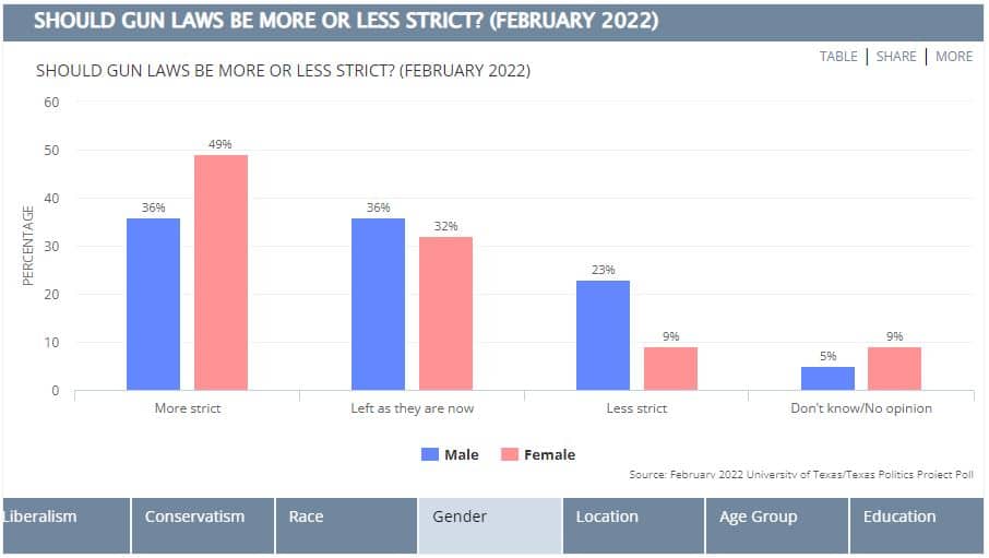 University of Texas Feb. 2022 Poll / Screenshot