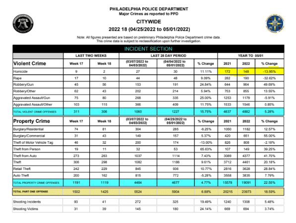 Philadelphia Police Department Citywide Crime Data for Week Ending May 1st 2022