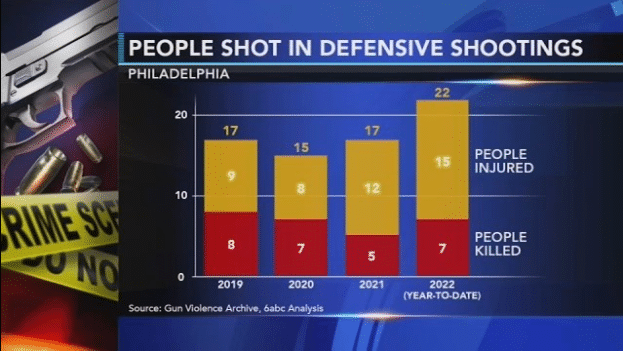 Philadelphia defensive shootings in just the first three months of 2022 already exceed prior year totals 6ABC Screenshot