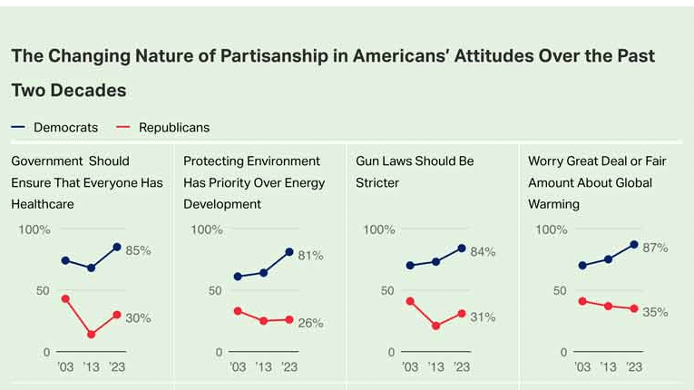 The partisan gap on polarized issues over the past decade